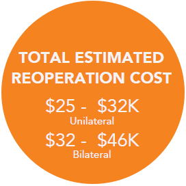 Total Estimated Reoperation Cost. $25k - $32k Unilateral. $32k - $46k Bilateral