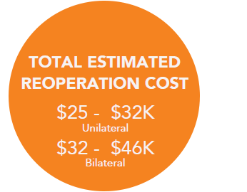 Total Estimated Reoperation Cost. $25k - $32k Unilateral. $32k - $46k Bilateral