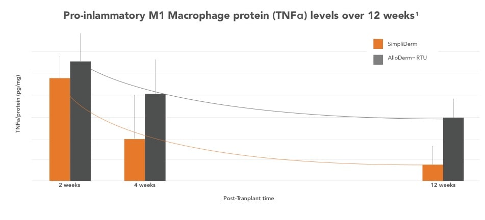 Chart depicting Pro-inlammatory M1 Macrophage protein (TNFa) levels over 12 weeks for SimpliDerm and AlloDerm RTU