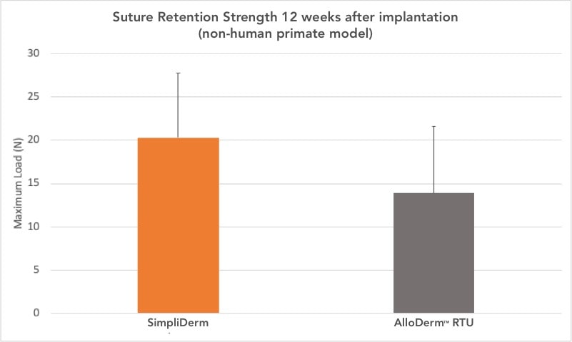 Chart depicting SimpliDerm Suture Retention Strength - 12 weeks after implantation