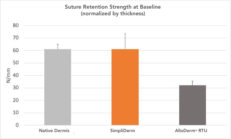 Chart depicting SimpliDerm Suture Retention Strength - Baseline